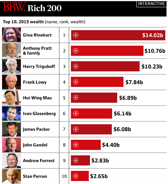 Down $6b but Gina Rinehart remains richest Australian in BRW Rich 200