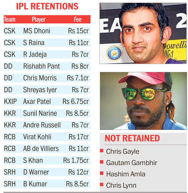 Franchises stick to their big players, Gauti, Gayle to go under hammer