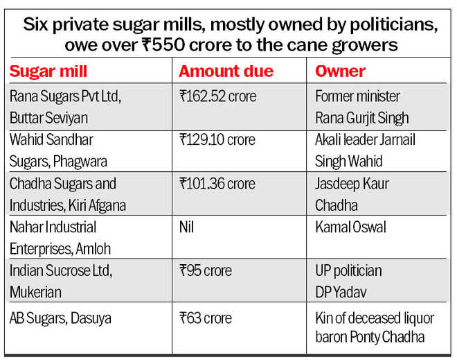 Chadha Sugar mill owes Rs101 cr to cane growers