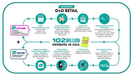 A.S. Watson’s Move to Invest USD400M in Supply Chain Transformation Has Strengthened its O+O Capabilities and Competitive Position During the Pandemic