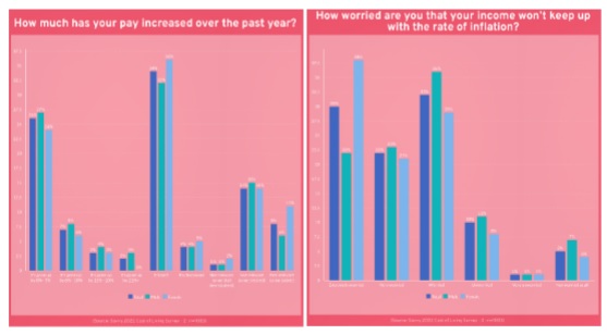 84% of Australians worried about wage stagnation amid inflation