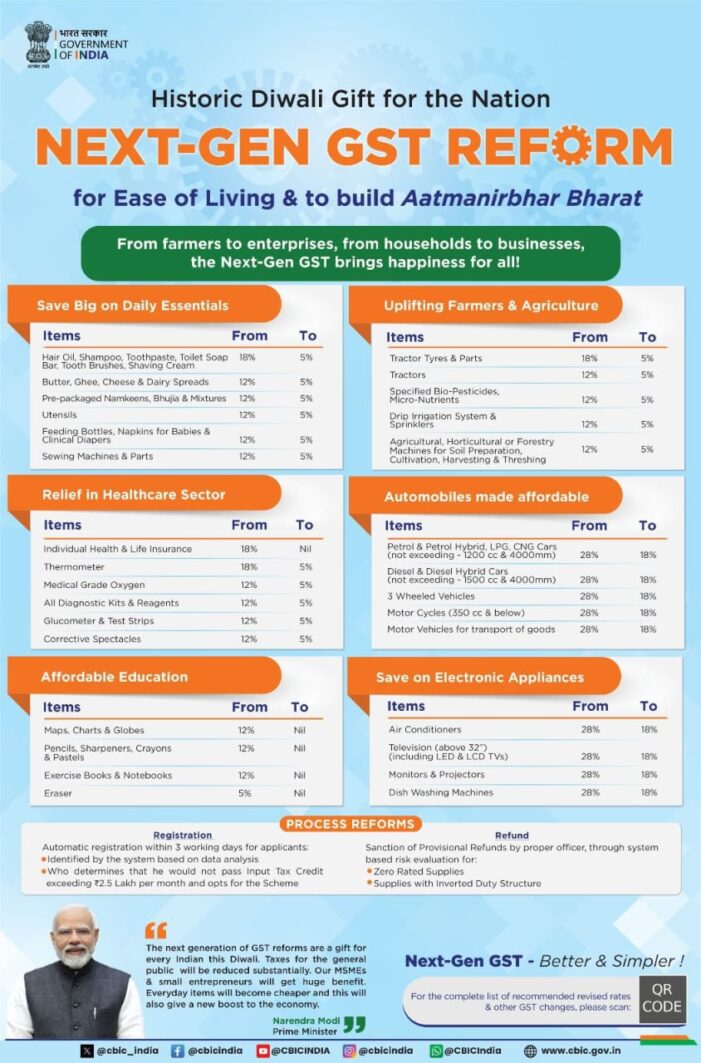 GST 2.0: 22 ਸਤੰਬਰ ਤੋਂ ਕਿਹੜੀਆਂ ਚੀਜ਼ਾਂ ਹੋਣਗੀਆਂ ਸਸਤੀਆਂ ਤੇ ਕਿਹੜੀਆਂ ਮਹਿੰਗੀਆਂ GST 2.0: 22 ਸਤੰਬਰ ਤੋਂ ਕਿਹੜੀਆਂ ਚੀਜ਼ਾਂ ਹੋਣਗੀਆਂ ਸਸਤੀਆਂ ਤੇ ਕਿਹੜੀਆਂ ਮਹਿੰਗੀਆਂ